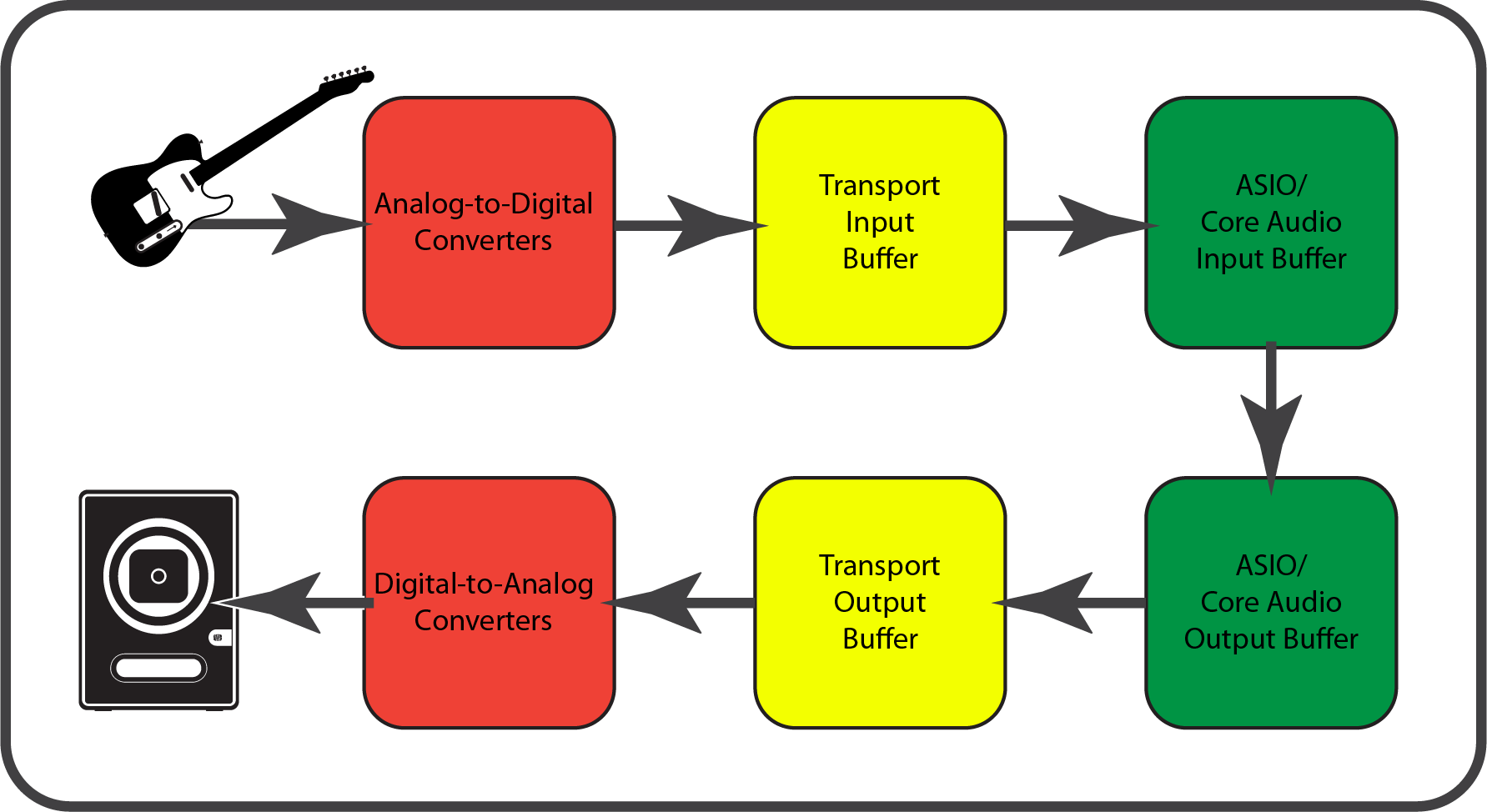 Why Do I Hear An Echo Or Delay When Recording Digital Audio Latency 